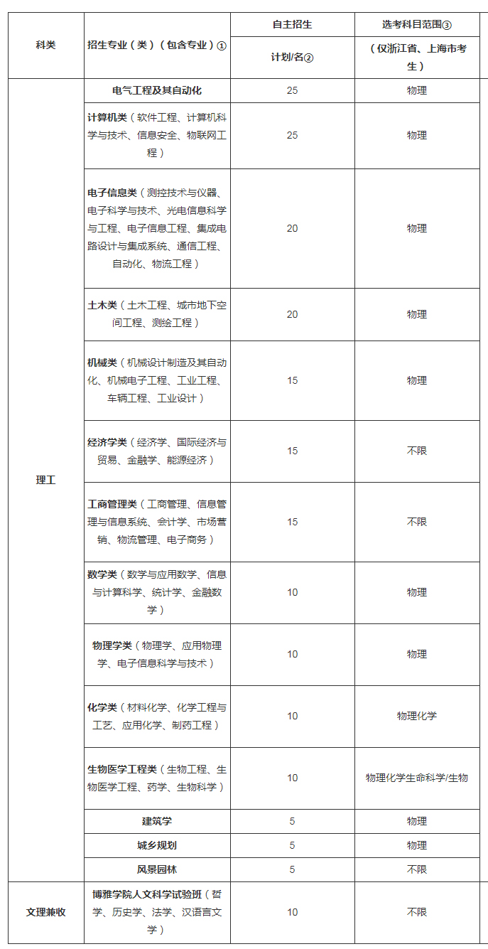 湖南自主招生,湖南志願填報