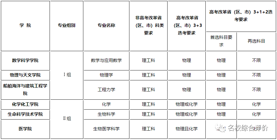 湖南志願填報,湖南綜合評價錄取，湖南強基計劃