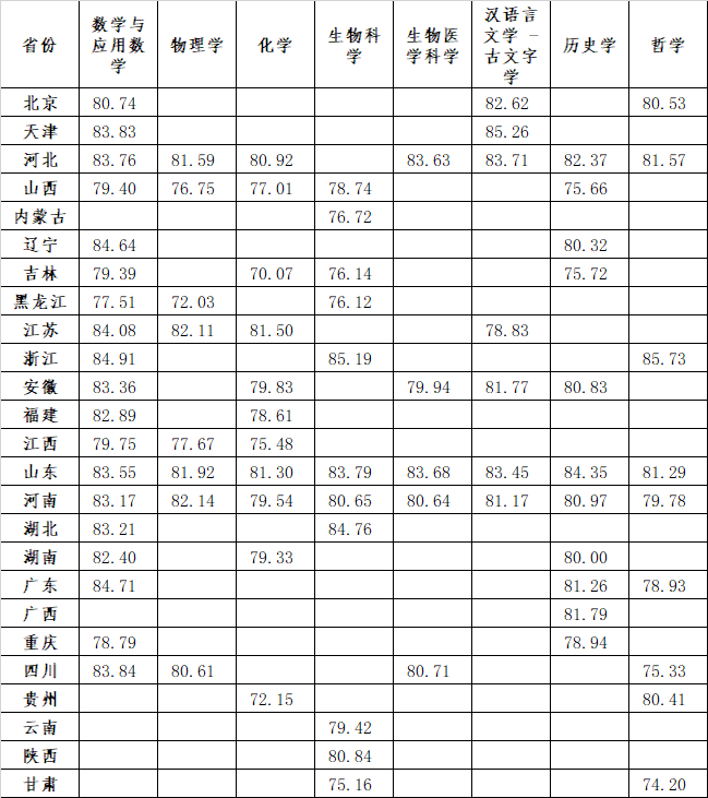 湖南志願填報,湖南綜合評價錄取，湖南強基計劃