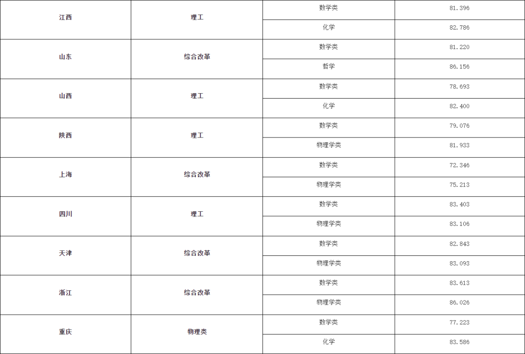 湖南志願填報,湖南綜合評價錄取，湖南強基計劃