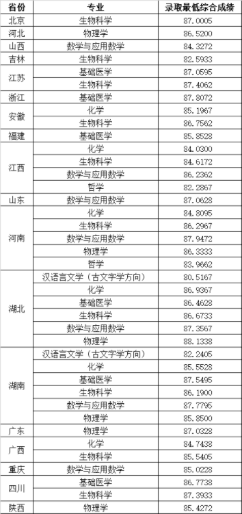 湖南志願填報,湖南綜合評價錄取，湖南強基計劃