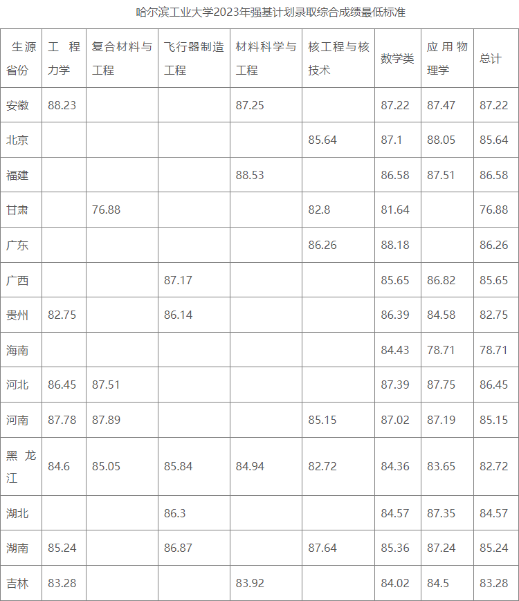 湖南志願填報,湖南綜合評價錄取，湖南強基計劃