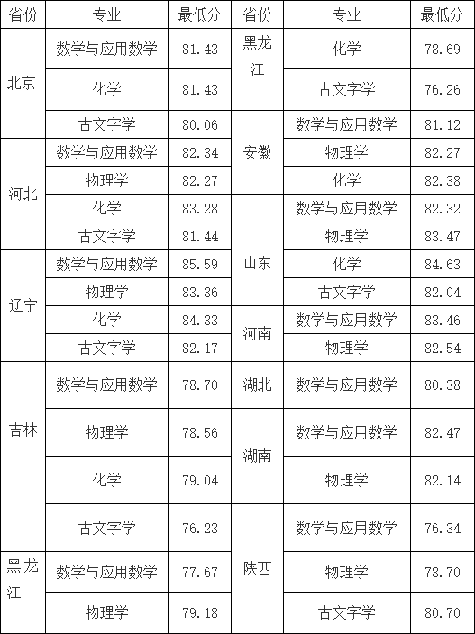 湖南志願填報,湖南綜合評價錄取，湖南強基計劃