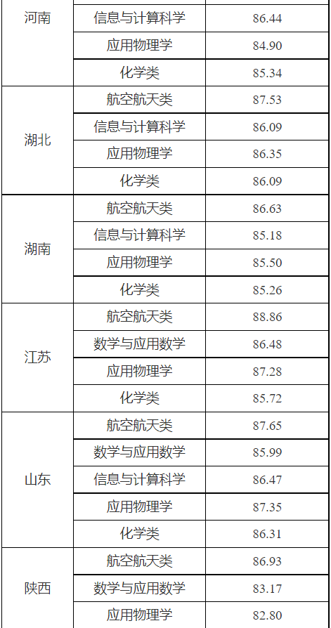 湖南志願填報,湖南綜合評價錄取，湖南強基計劃