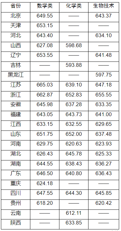 湖南志願填報,湖南綜合評價錄取，湖南強基計劃