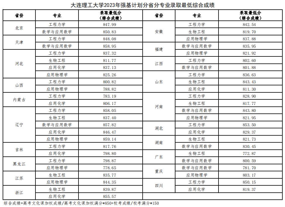 湖南志願填報,湖南綜合評價錄取，湖南強基計劃