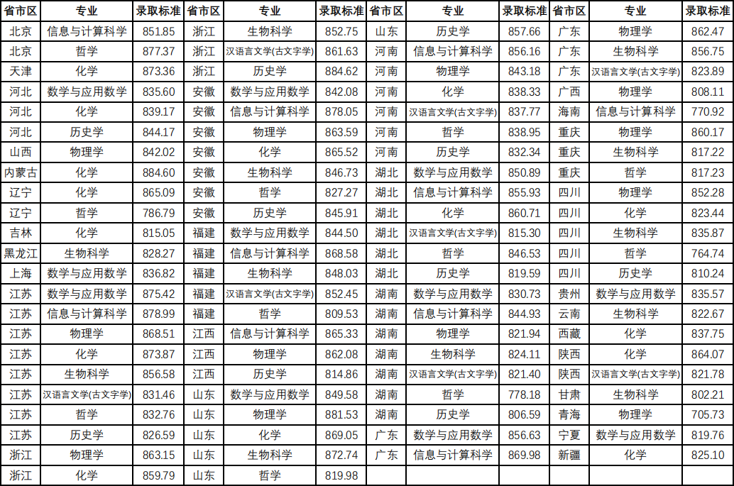 湖南志願填報,湖南綜合評價錄取，湖南強基計劃