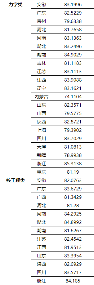 湖南志願填報,湖南綜合評價錄取，湖南強基計劃