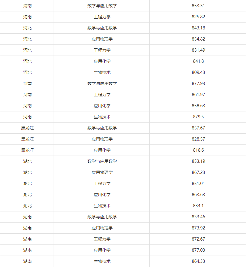 湖南志願填報,湖南綜合評價錄取，湖南強基計劃