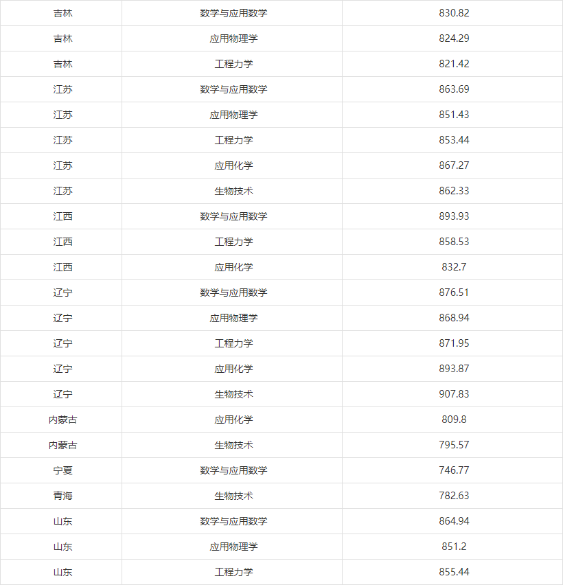 湖南志願填報,湖南綜合評價錄取，湖南強基計劃