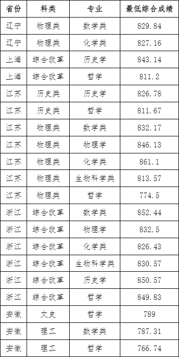 湖南志願填報,湖南綜合評價錄取，湖南強基計劃