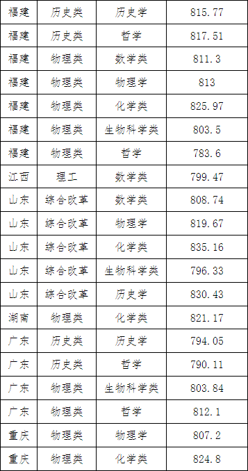 湖南志願填報,湖南綜合評價錄取，湖南強基計劃